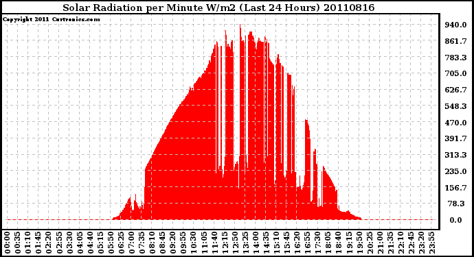 Milwaukee Weather Solar Radiation per Minute W/m2 (Last 24 Hours)