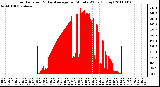 Milwaukee Weather Solar Radiation & Day Average per Minute W/m2 (Today)