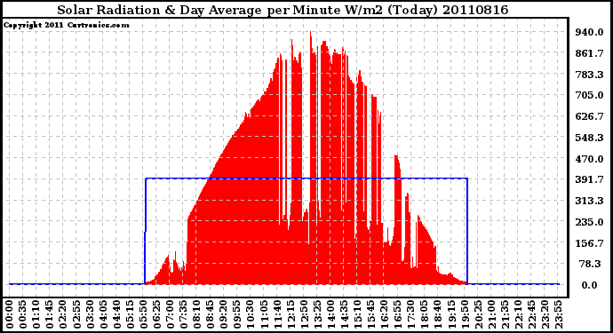 Milwaukee Weather Solar Radiation & Day Average per Minute W/m2 (Today)