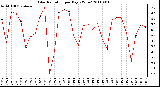 Milwaukee Weather Solar Radiation per Day KW/m2