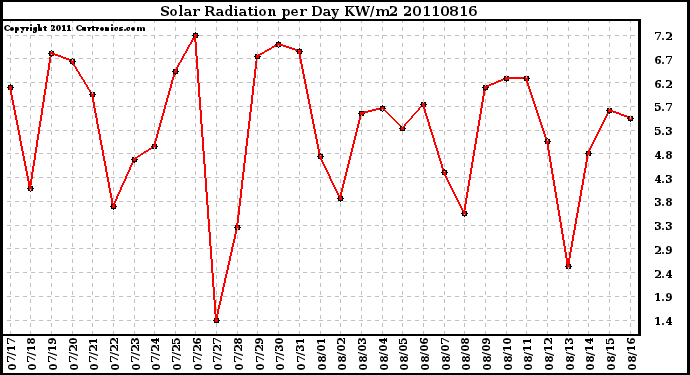 Milwaukee Weather Solar Radiation per Day KW/m2