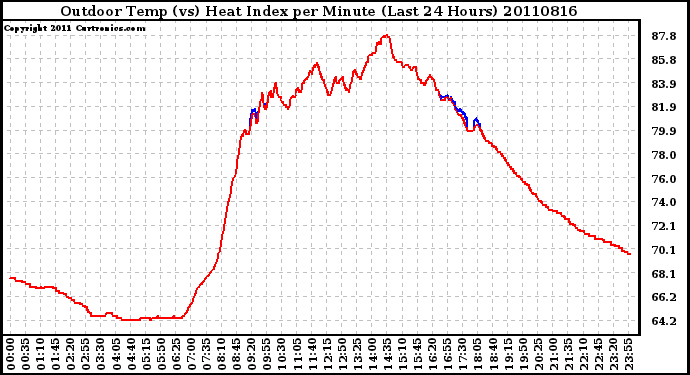 Milwaukee Weather Outdoor Temp (vs) Heat Index per Minute (Last 24 Hours)