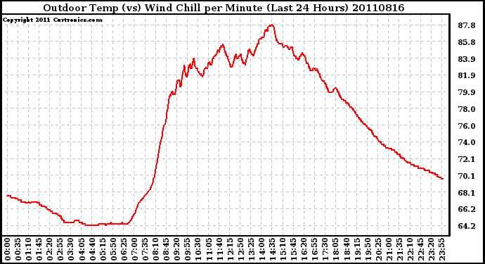 Milwaukee Weather Outdoor Temp (vs) Wind Chill per Minute (Last 24 Hours)