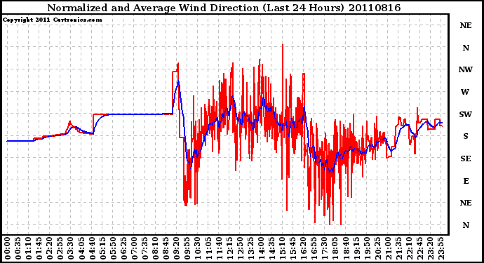 Milwaukee Weather Normalized and Average Wind Direction (Last 24 Hours)