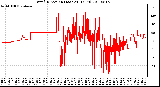 Milwaukee Weather Wind Direction (Last 24 Hours)