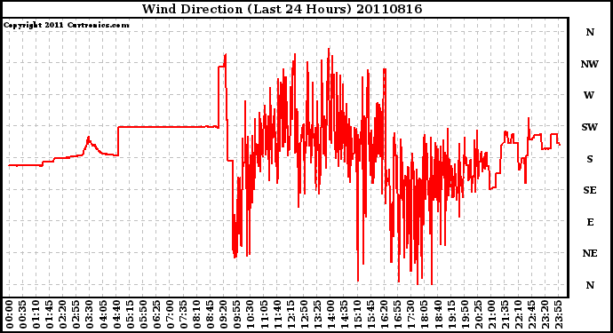 Milwaukee Weather Wind Direction (Last 24 Hours)