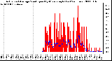 Milwaukee Weather Actual and Average Wind Speed by Minute mph (Last 24 Hours)