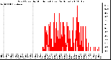 Milwaukee Weather Wind Speed by Minute mph (Last 24 Hours)