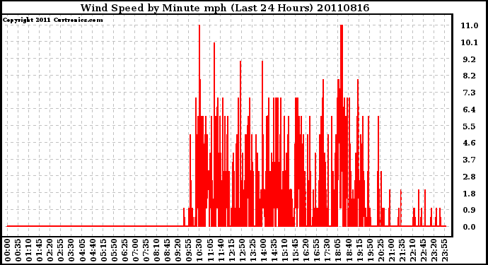 Milwaukee Weather Wind Speed by Minute mph (Last 24 Hours)