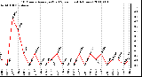 Milwaukee Weather 10 Minute Average Wind Speed (Last 4 Hours)