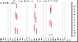 Milwaukee Weather Wind Speed by Minute mph (Last 1 Hour)