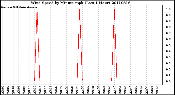 Milwaukee Weather Wind Speed by Minute mph (Last 1 Hour)