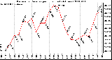 Milwaukee Weather Barometric Pressure per Hour (Last 24 Hours)