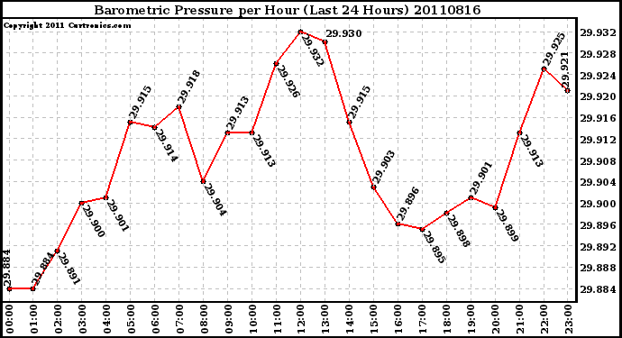 Milwaukee Weather Barometric Pressure per Hour (Last 24 Hours)