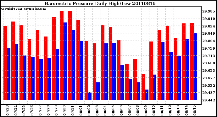 Milwaukee Weather Barometric Pressure Daily High/Low