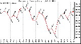 Milwaukee Weather Barometric Pressure Daily High