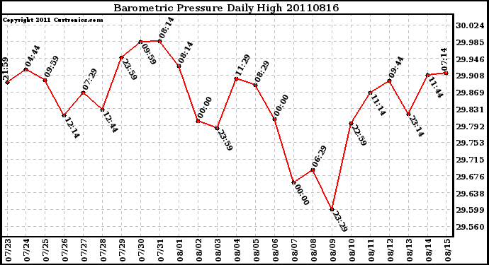 Milwaukee Weather Barometric Pressure Daily High