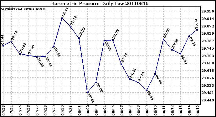 Milwaukee Weather Barometric Pressure Daily Low