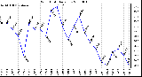 Milwaukee Weather Wind Chill Daily Low