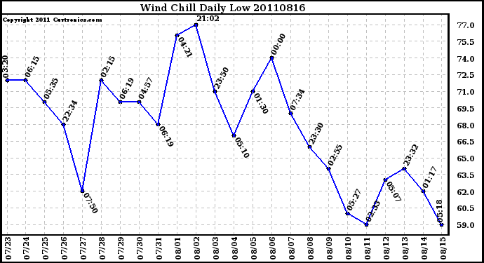 Milwaukee Weather Wind Chill Daily Low