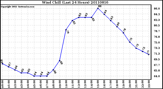 Milwaukee Weather Wind Chill (Last 24 Hours)