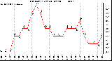 Milwaukee Weather Dew Point (Last 24 Hours)