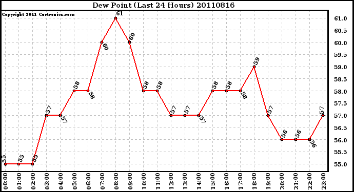 Milwaukee Weather Dew Point (Last 24 Hours)