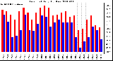 Milwaukee Weather Dew Point Daily High/Low