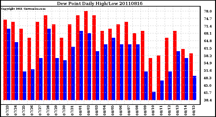 Milwaukee Weather Dew Point Daily High/Low