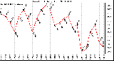 Milwaukee Weather Dew Point Daily High