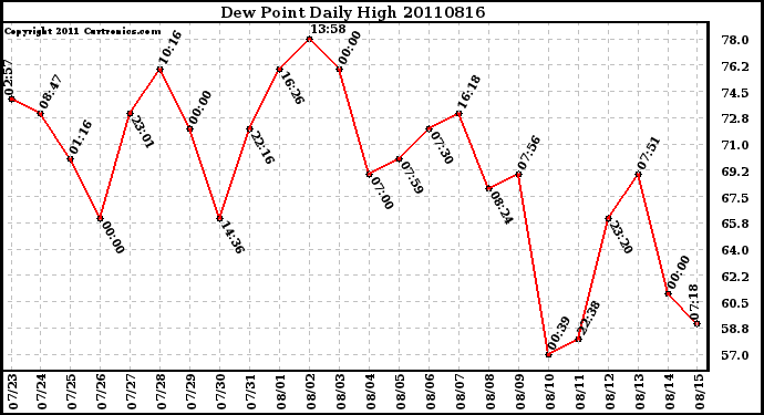 Milwaukee Weather Dew Point Daily High