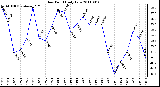 Milwaukee Weather Dew Point Daily Low