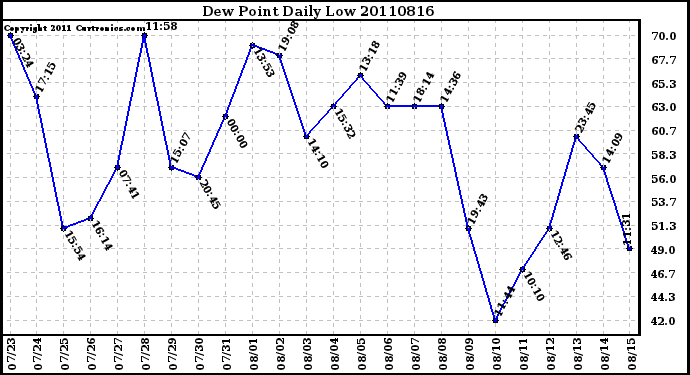 Milwaukee Weather Dew Point Daily Low