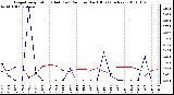 Milwaukee Weather Evapotranspiration (Red) (vs) Rain per Day (Blue) (Inches)