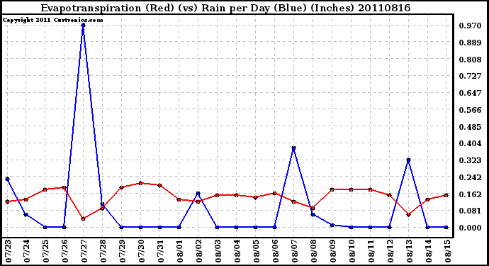 Milwaukee Weather Evapotranspiration (Red) (vs) Rain per Day (Blue) (Inches)