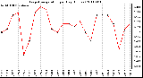 Milwaukee Weather Evapotranspiration per Day (Inches)