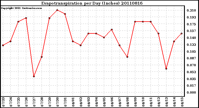 Milwaukee Weather Evapotranspiration per Day (Inches)