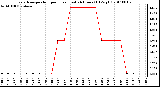 Milwaukee Weather Evapotranspiration per Hour (Last 24 Hours) (Oz/sq ft)