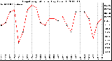 Milwaukee Weather Evapotranspiration per Day (Oz/sq ft)