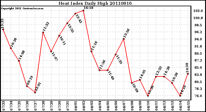 Milwaukee Weather Heat Index Daily High