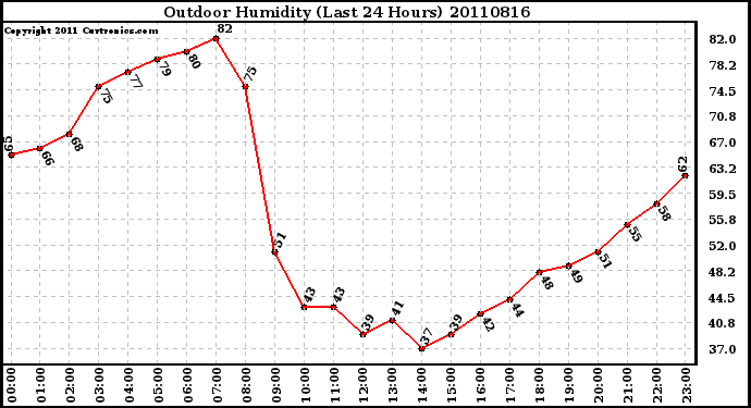 Milwaukee Weather Outdoor Humidity (Last 24 Hours)