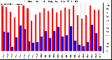 Milwaukee Weather Outdoor Humidity Daily High/Low