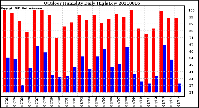 Milwaukee Weather Outdoor Humidity Daily High/Low