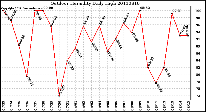 Milwaukee Weather Outdoor Humidity Daily High