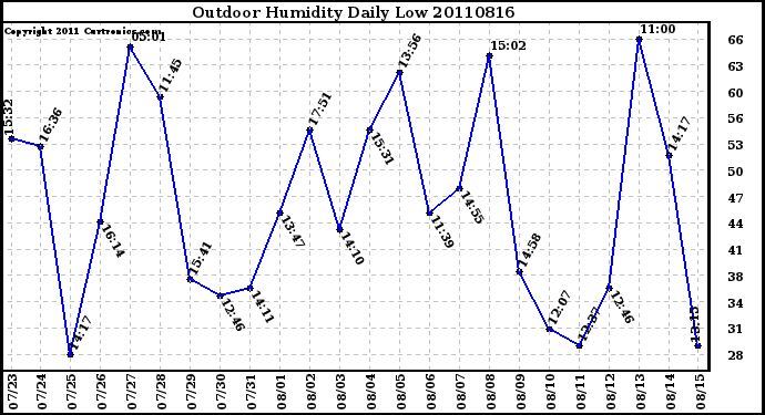 Milwaukee Weather Outdoor Humidity Daily Low