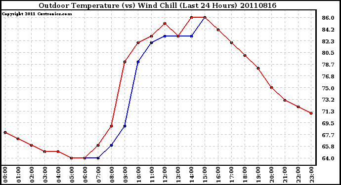 Milwaukee Weather Outdoor Temperature (vs) Wind Chill (Last 24 Hours)