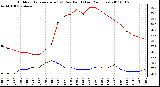 Milwaukee Weather Outdoor Temperature (vs) Dew Point (Last 24 Hours)