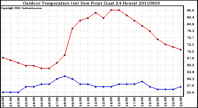 Milwaukee Weather Outdoor Temperature (vs) Dew Point (Last 24 Hours)