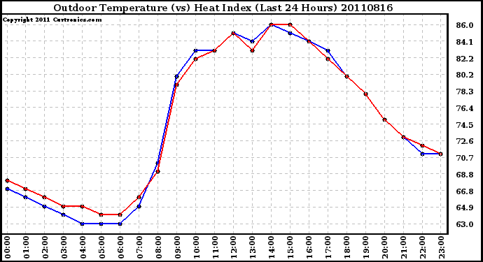 Milwaukee Weather Outdoor Temperature (vs) Heat Index (Last 24 Hours)