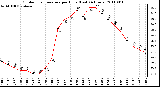 Milwaukee Weather Outdoor Temperature per Hour (Last 24 Hours)